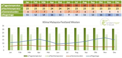 beste reisezeit malaysia und singapur